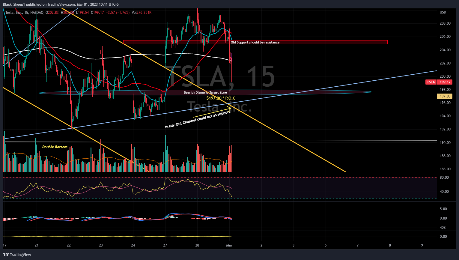 NASDAQ:TSLA Chart Image by Black_Sheep1