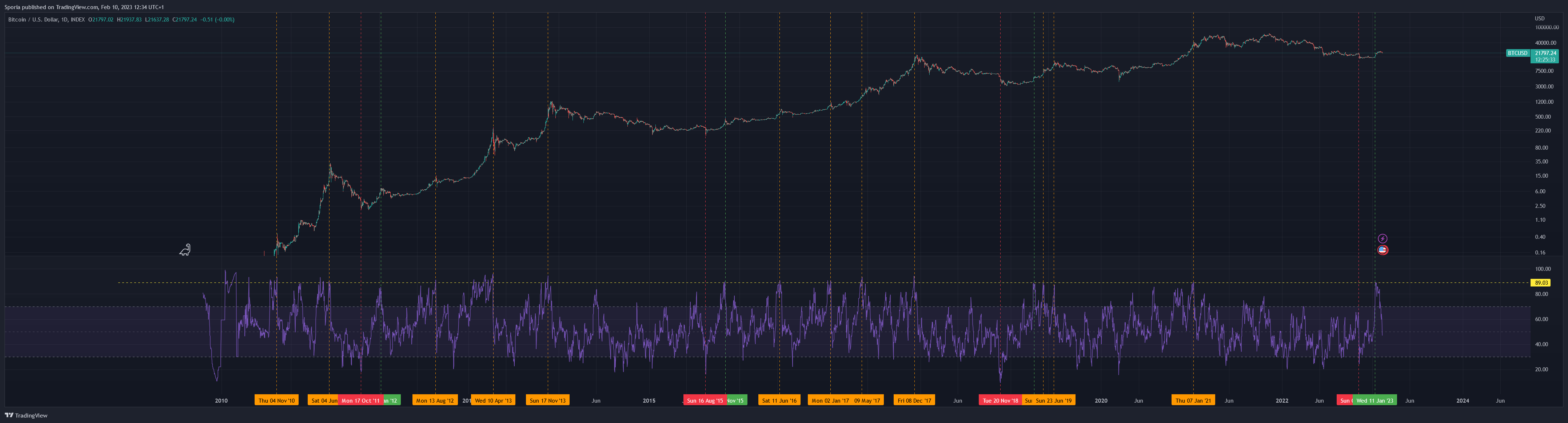 INDEX:BTCUSD Chart Image by Sporia