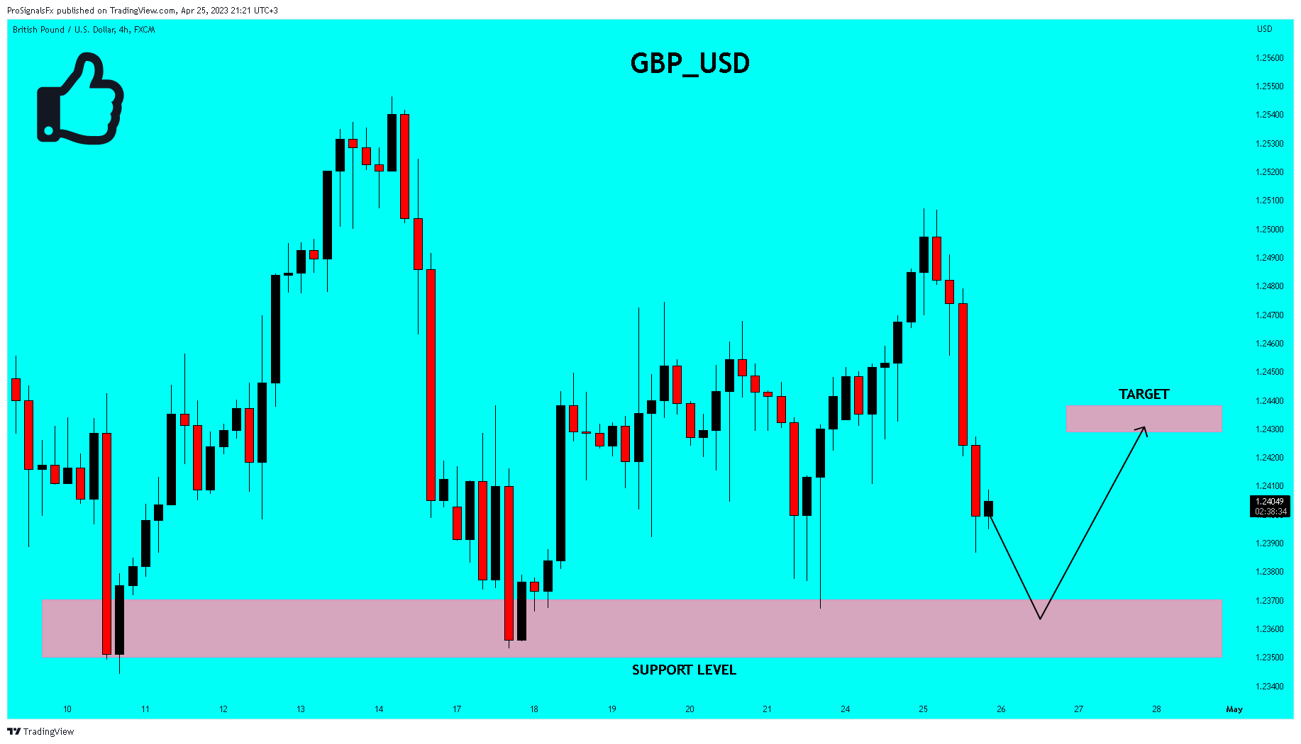 FX:GBPUSD Chart Image by ProSignalsFx
