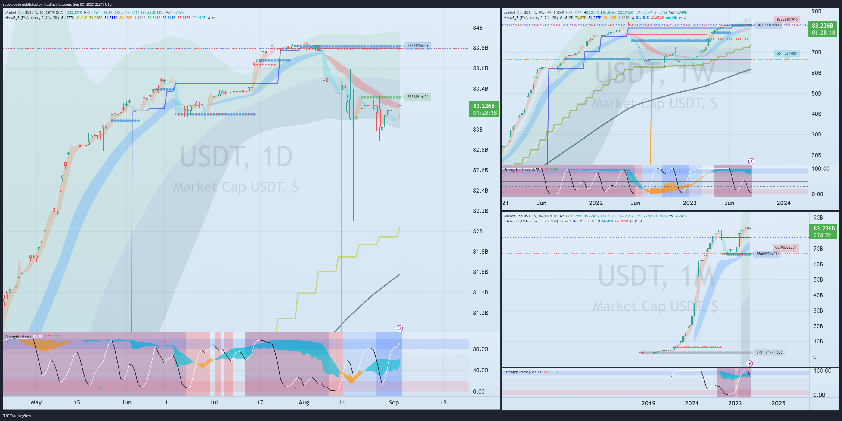CRYPTOCAP:USDT Chart Image by readCrypto