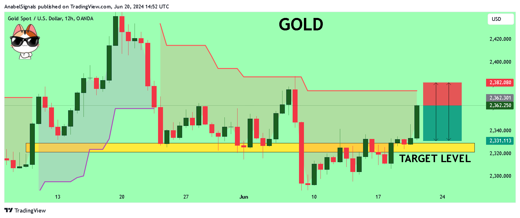 OANDA:XAUUSD Chart Image by AnabelSignals