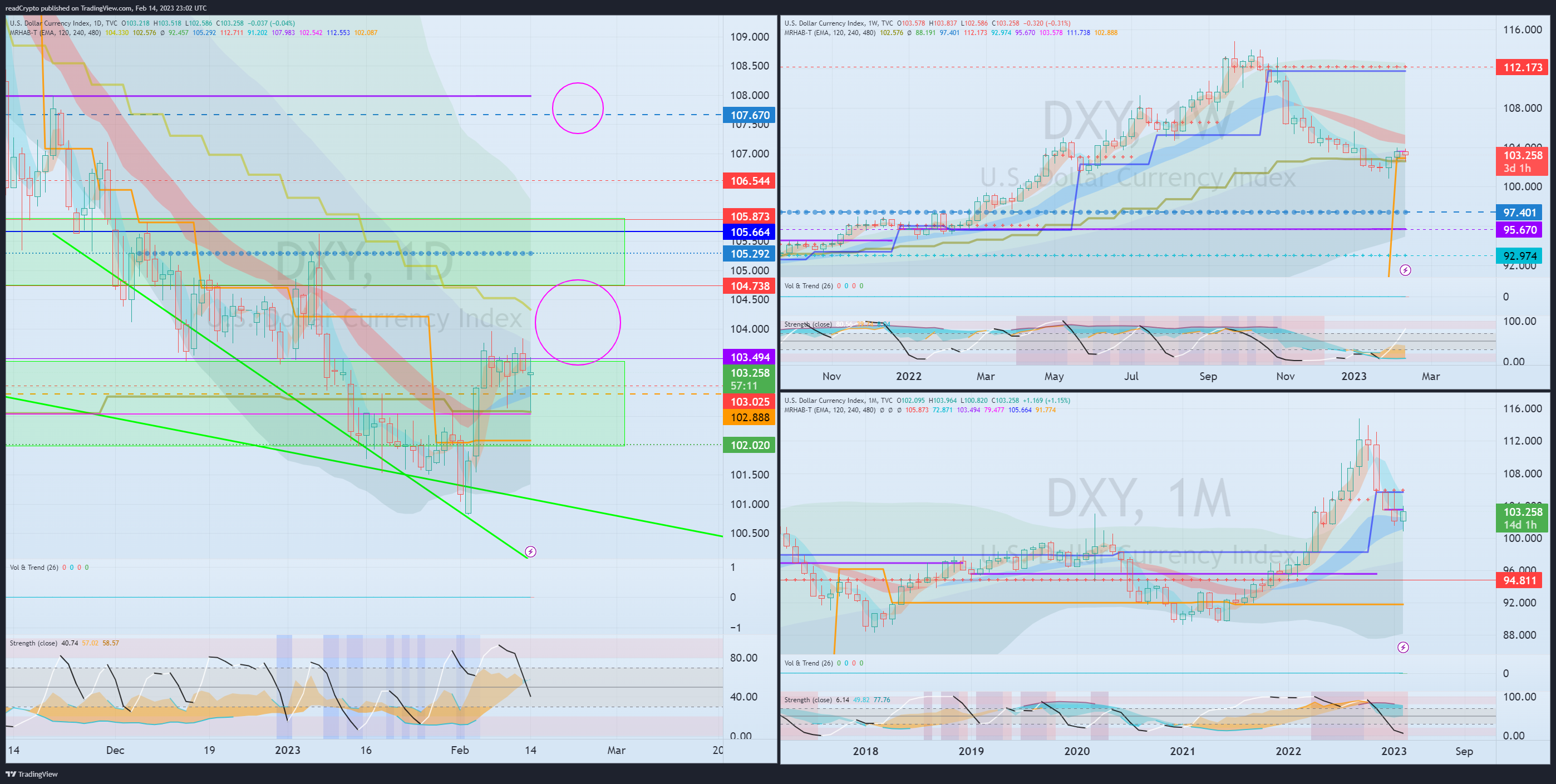 TVC:DXY Chart Image by readCrypto