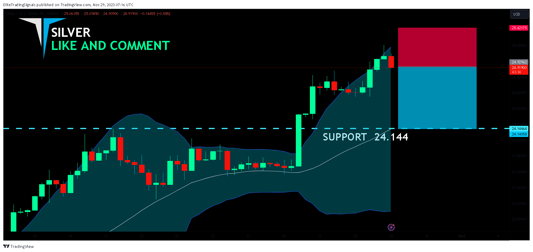 OANDA:XAGUSD Chart Image by EliteTradingSignals