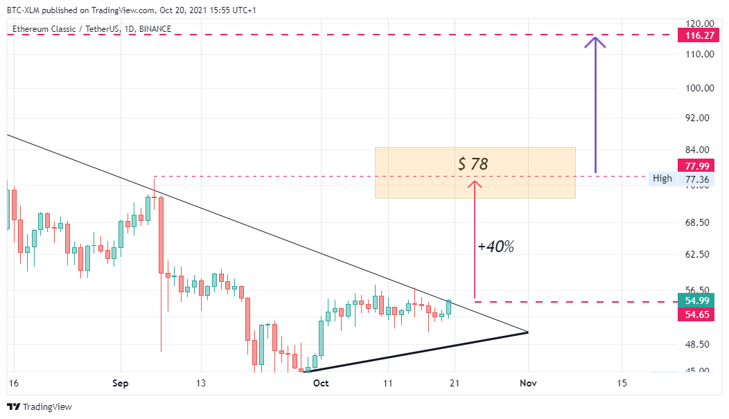 BINANCE:ETCUSDT Chart Image by BTC-XLM