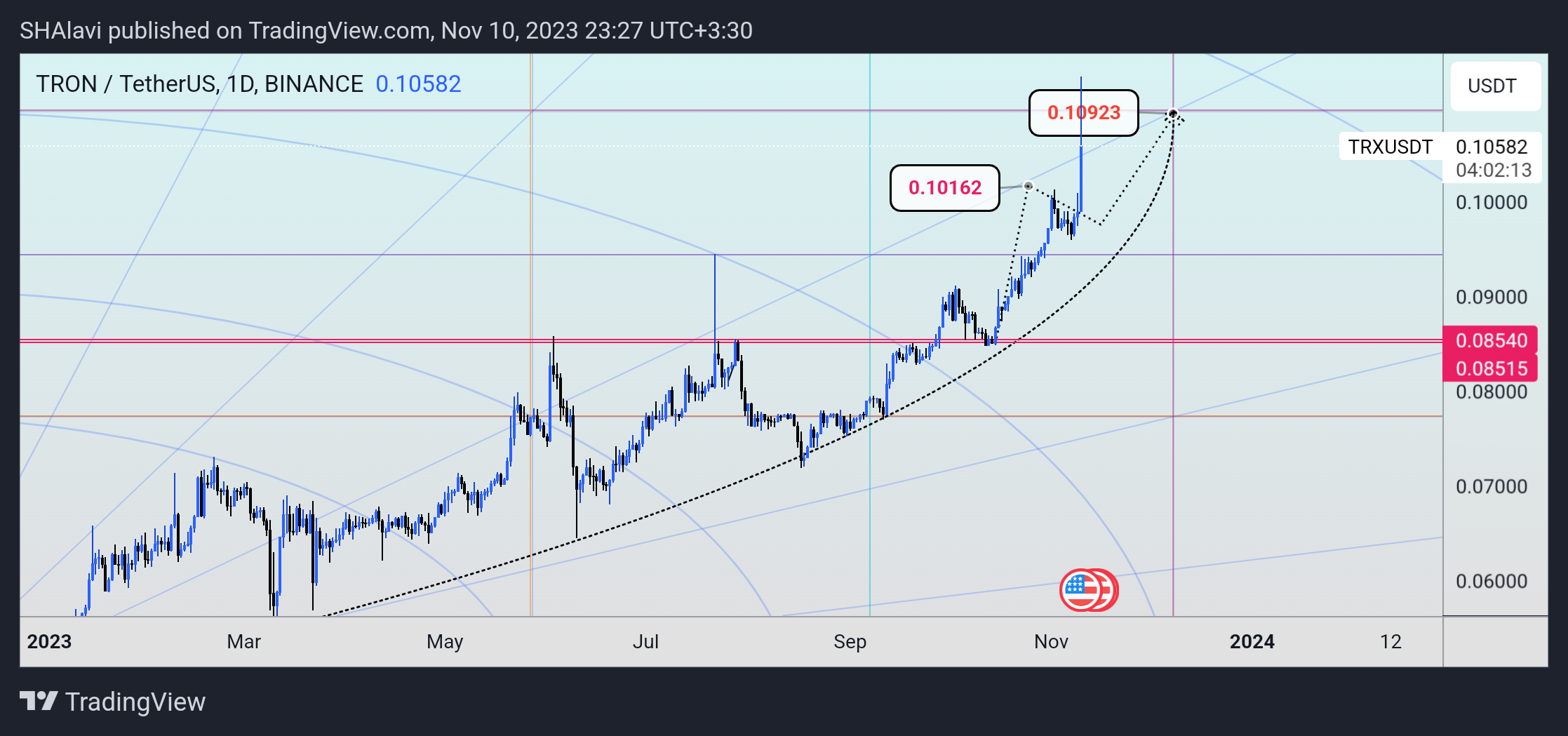 BINANCE:TRXUSDT Chart Image by SHAlavi