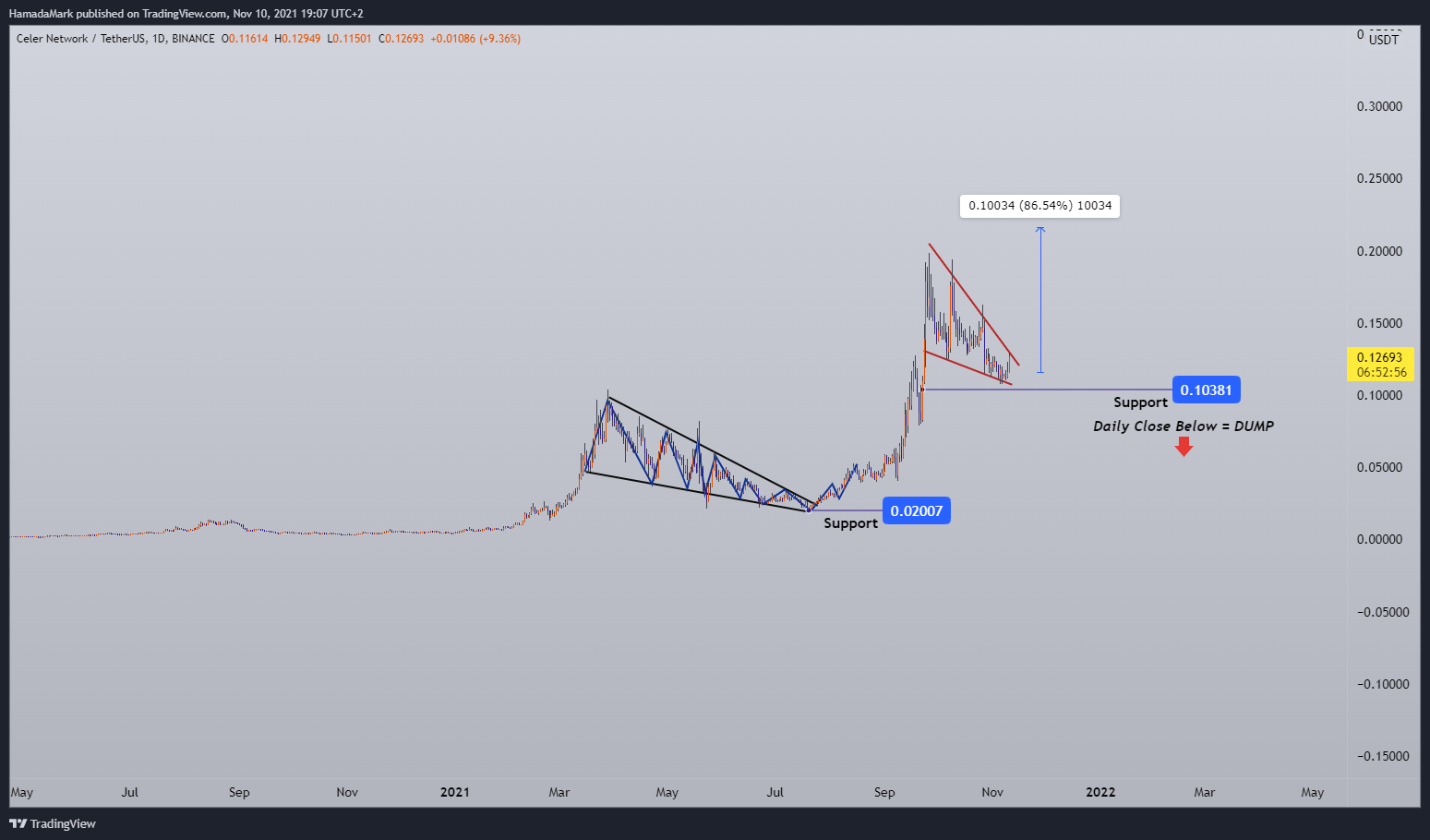 BINANCE:CELRUSDT Chart Image by HamadaMark