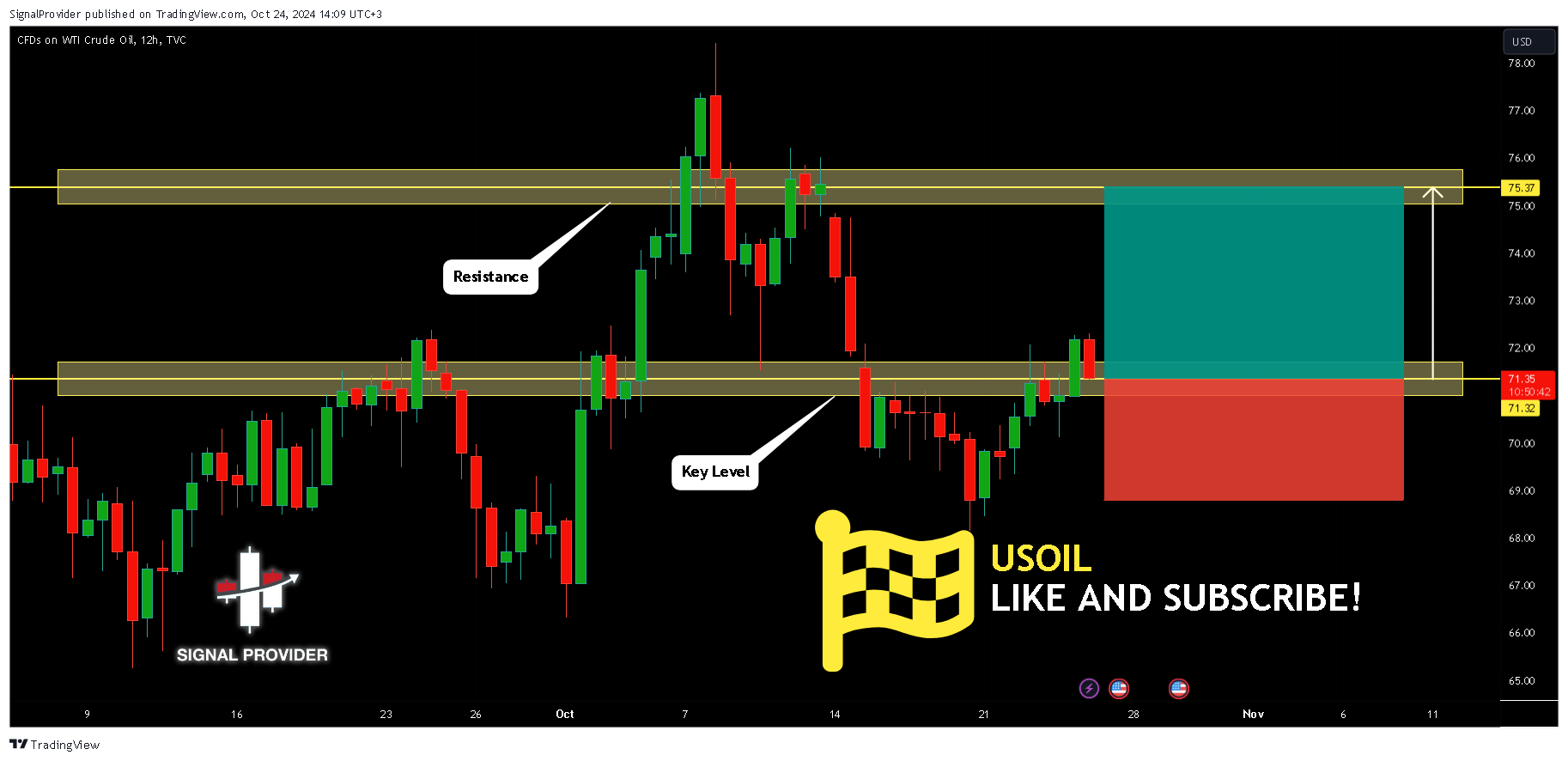 TVC:USOIL Chart Image by SignalProvider