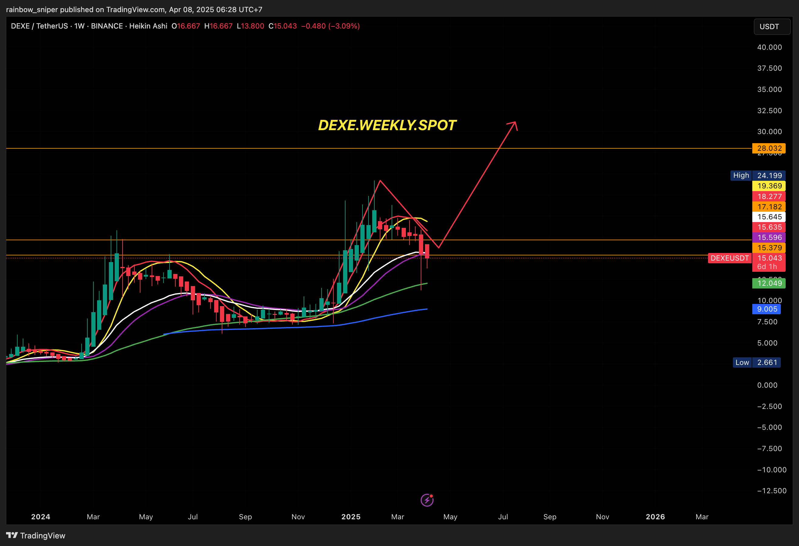 BINANCE:DEXEUSDT Chart Image by rainbow_sniper