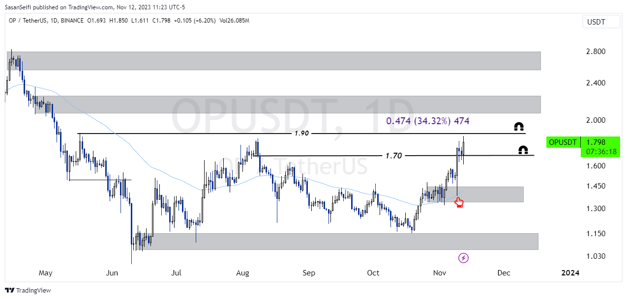 BINANCE:OPUSDT Chart Image by SasanSeifi