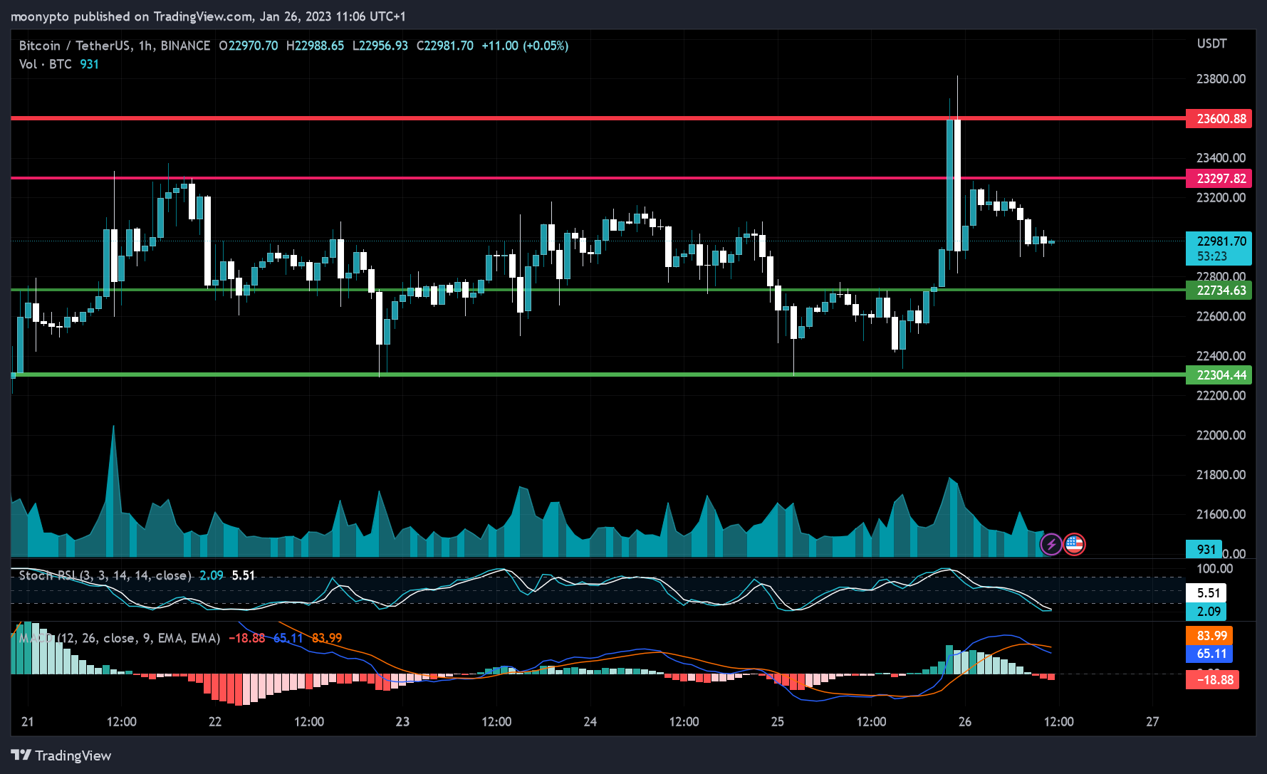 BINANCE:BTCUSDT Chart Image by moonypto