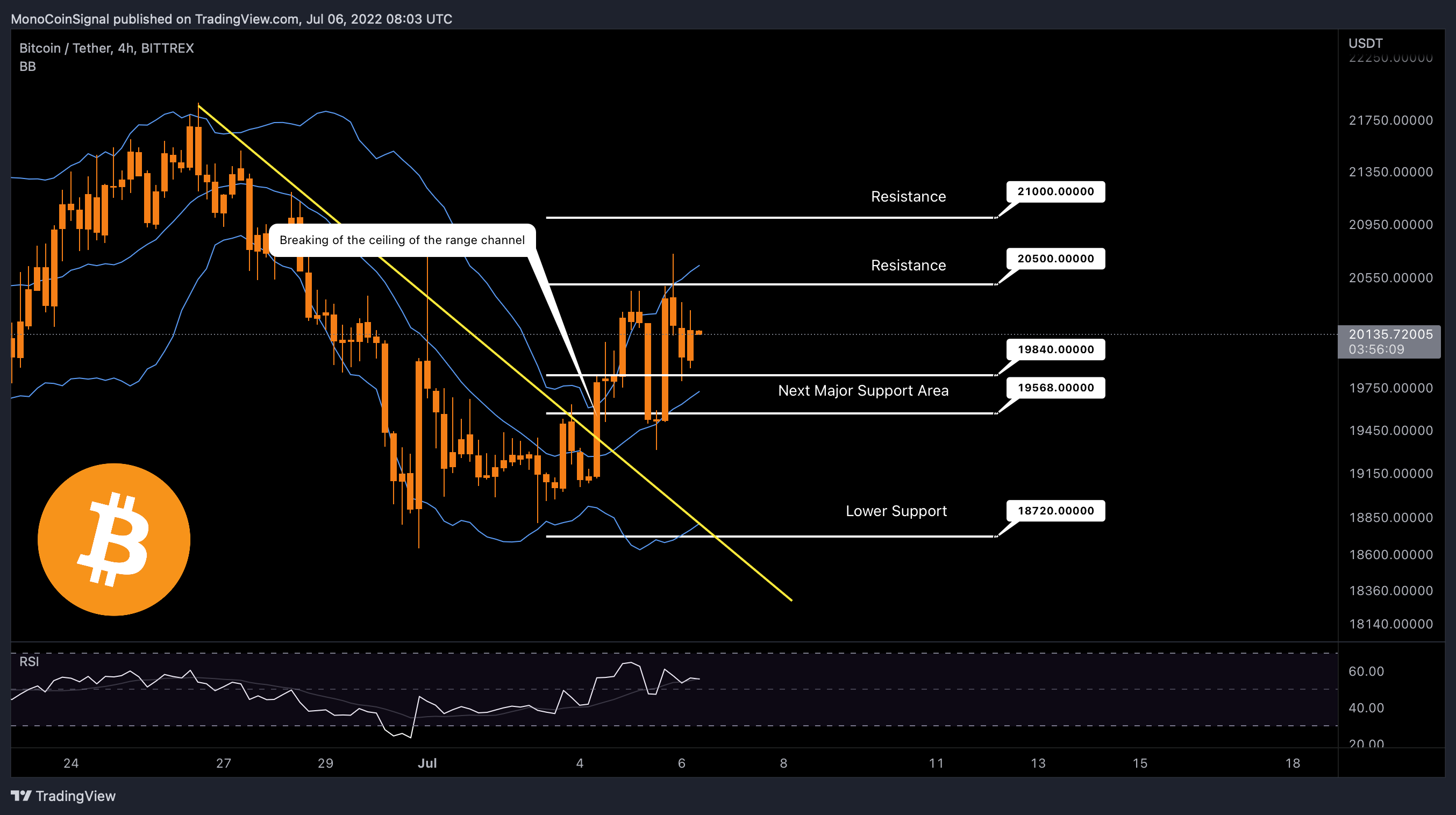 BITTREX:BTCUSDT Chart Image by MonoCoinSignal