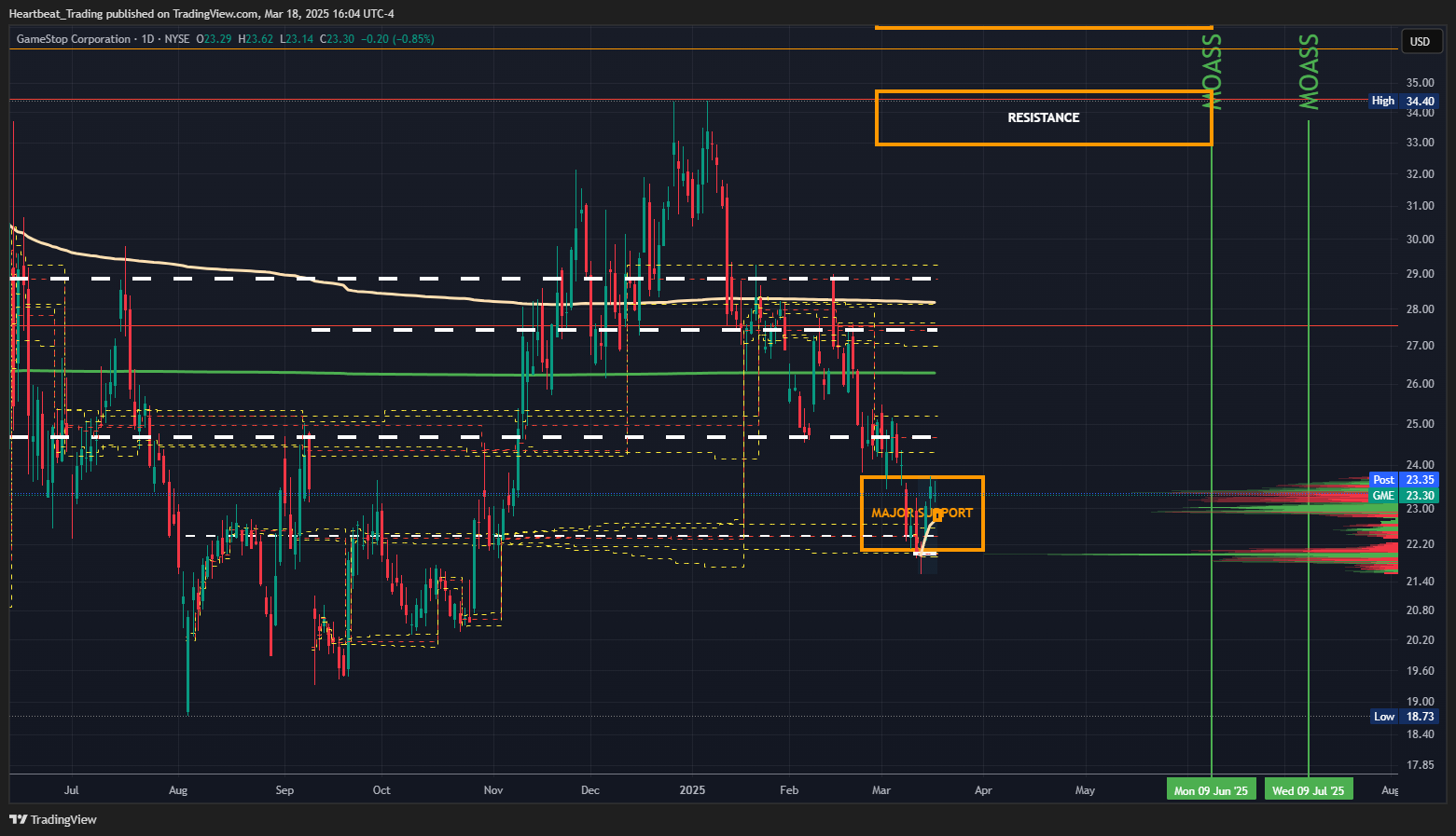 BATS:GME Chart Image by Heartbeat_Trading