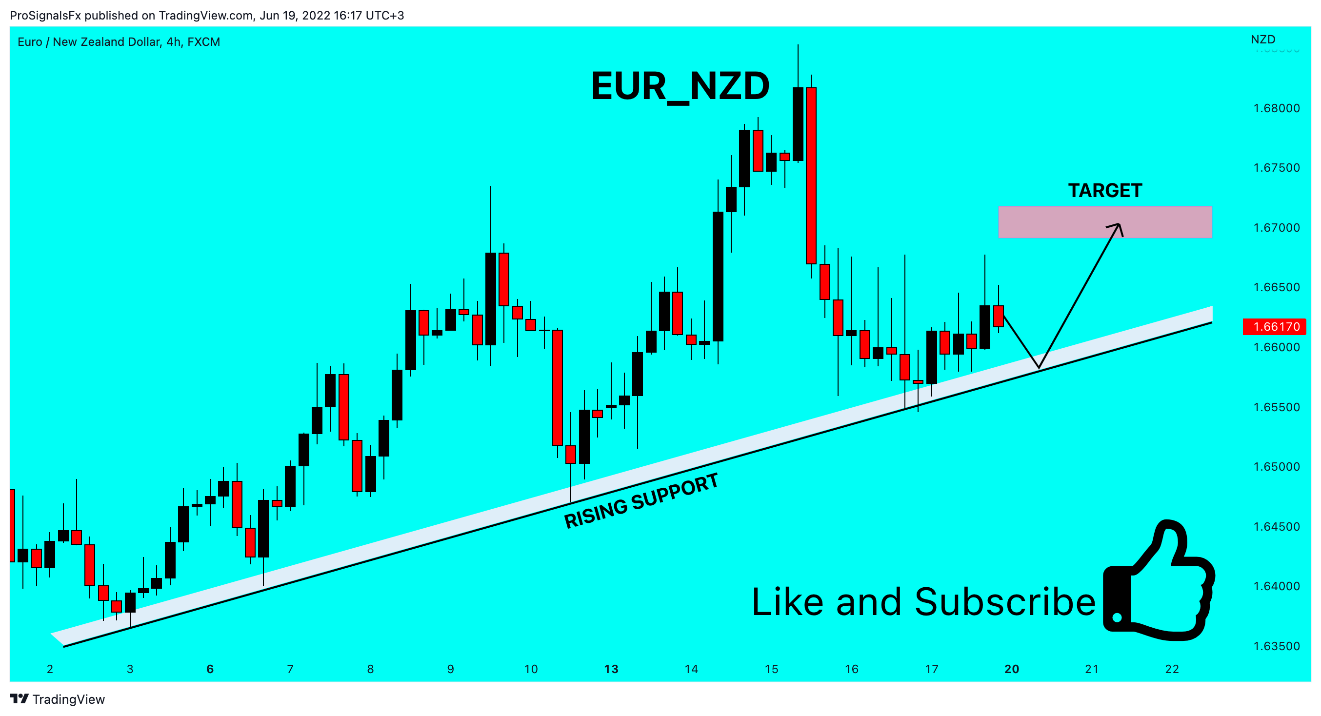 FX:EURNZD Chart Image by ProSignalsFx