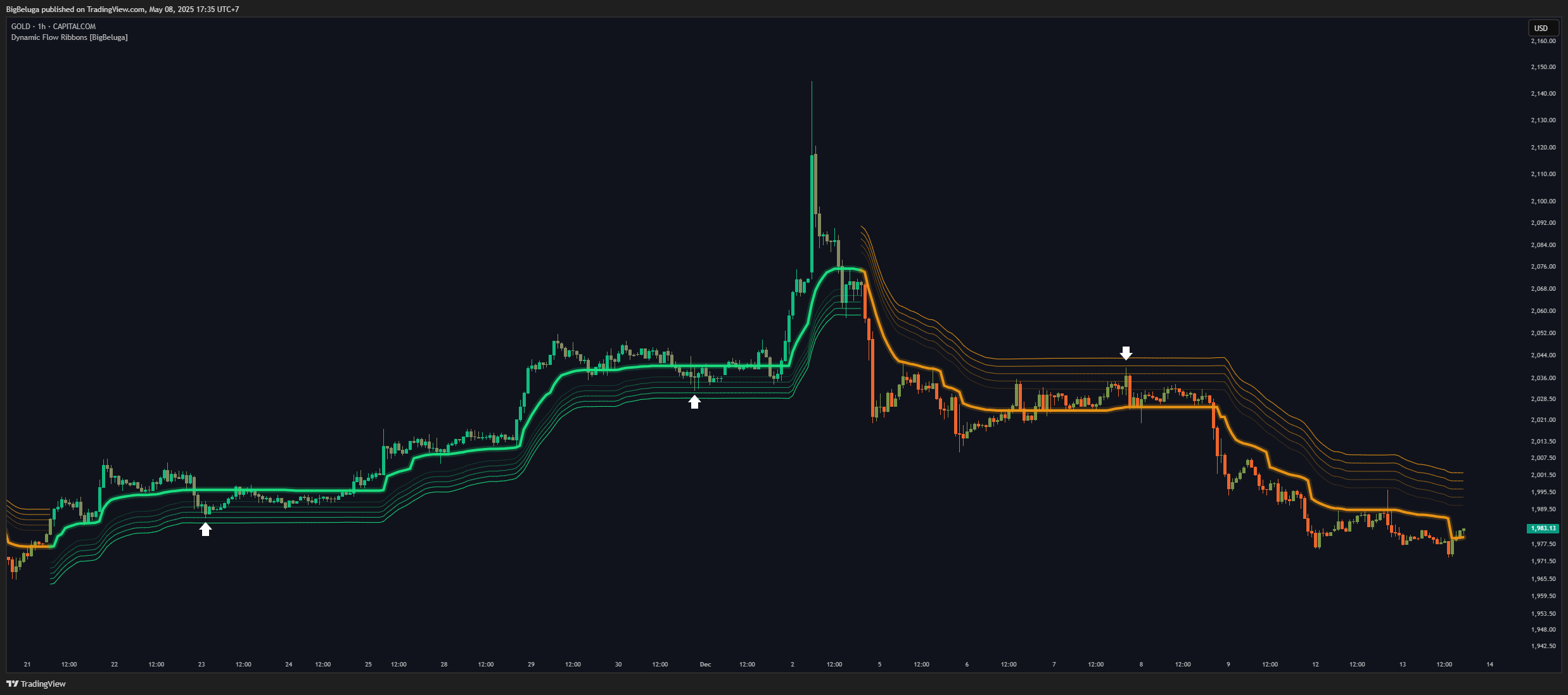 CAPITALCOM:GOLD Chart Image by BigBeluga