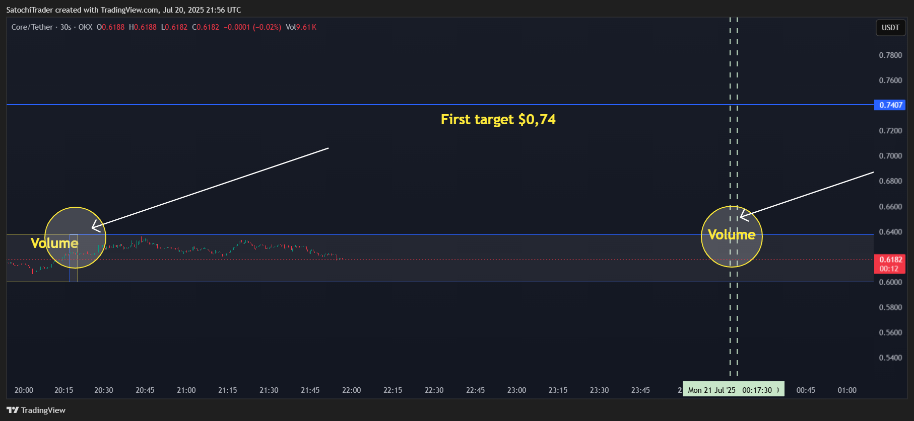 OKX:COREUSDT Chart Image by SatochiTrader