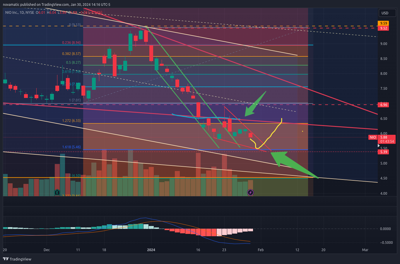 BATS:NIO Chart Image by novamatic