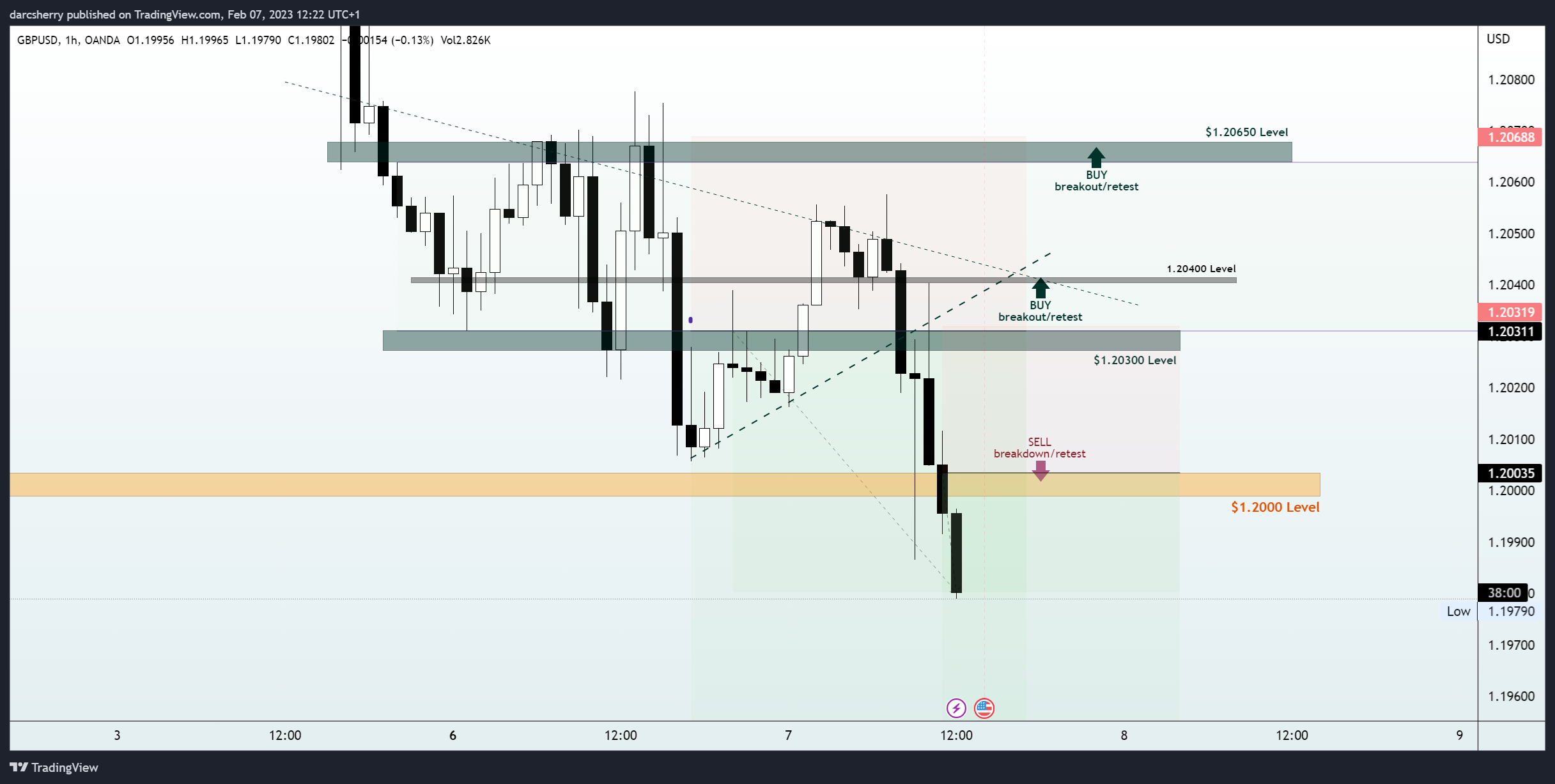 OANDA:GBPUSD Chart Image by darcsherry