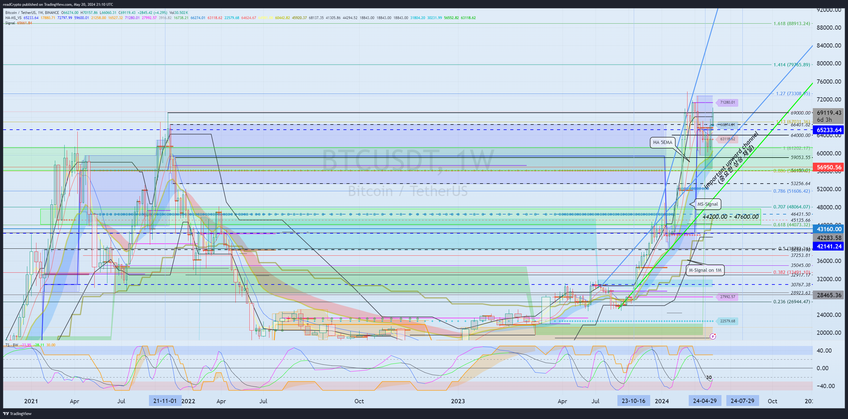 BINANCE:BTCUSDT Chart Image by readCrypto