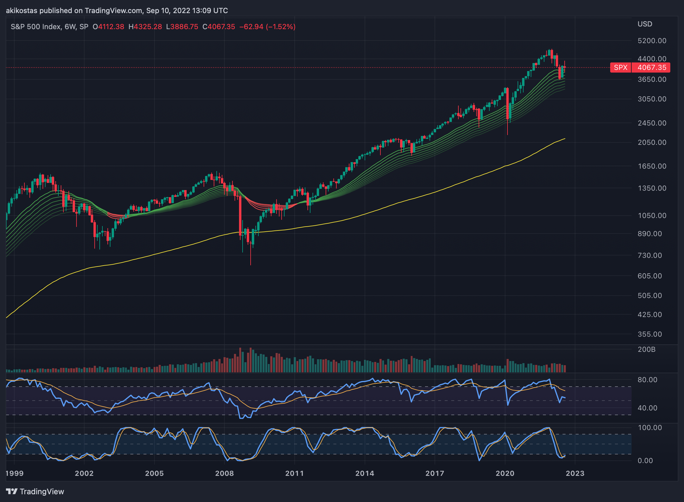 SP:SPX Chart Image by akikostas