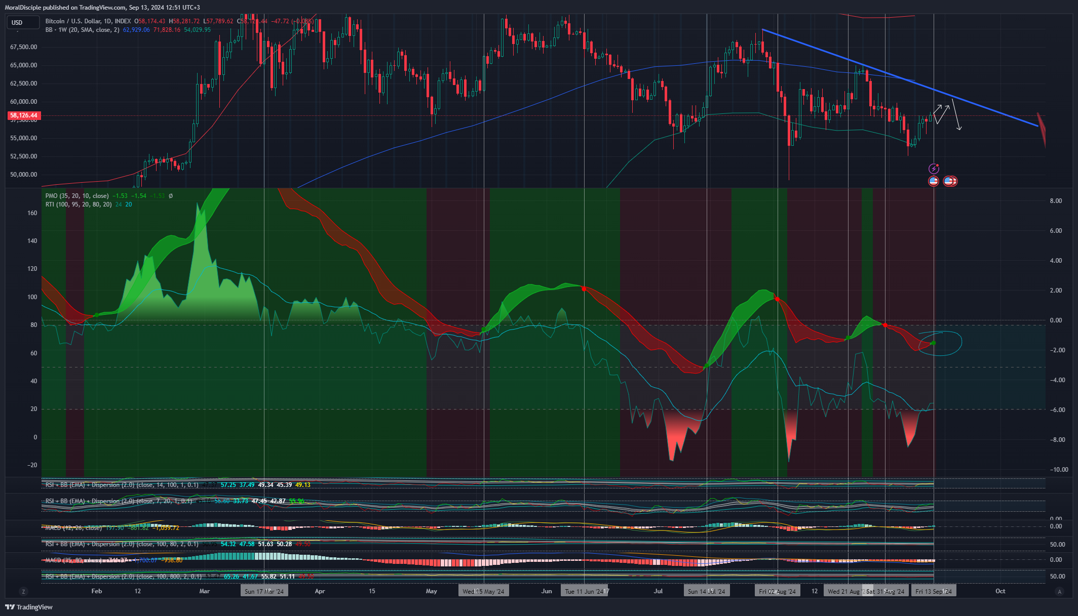 INDEX:BTCUSD Chart Image by MoralDisciple