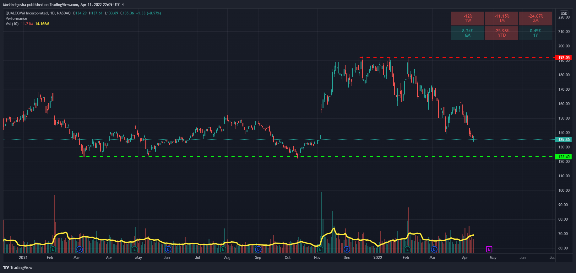 NASDAQ:QCOM Chart Image by Moshkelgosha