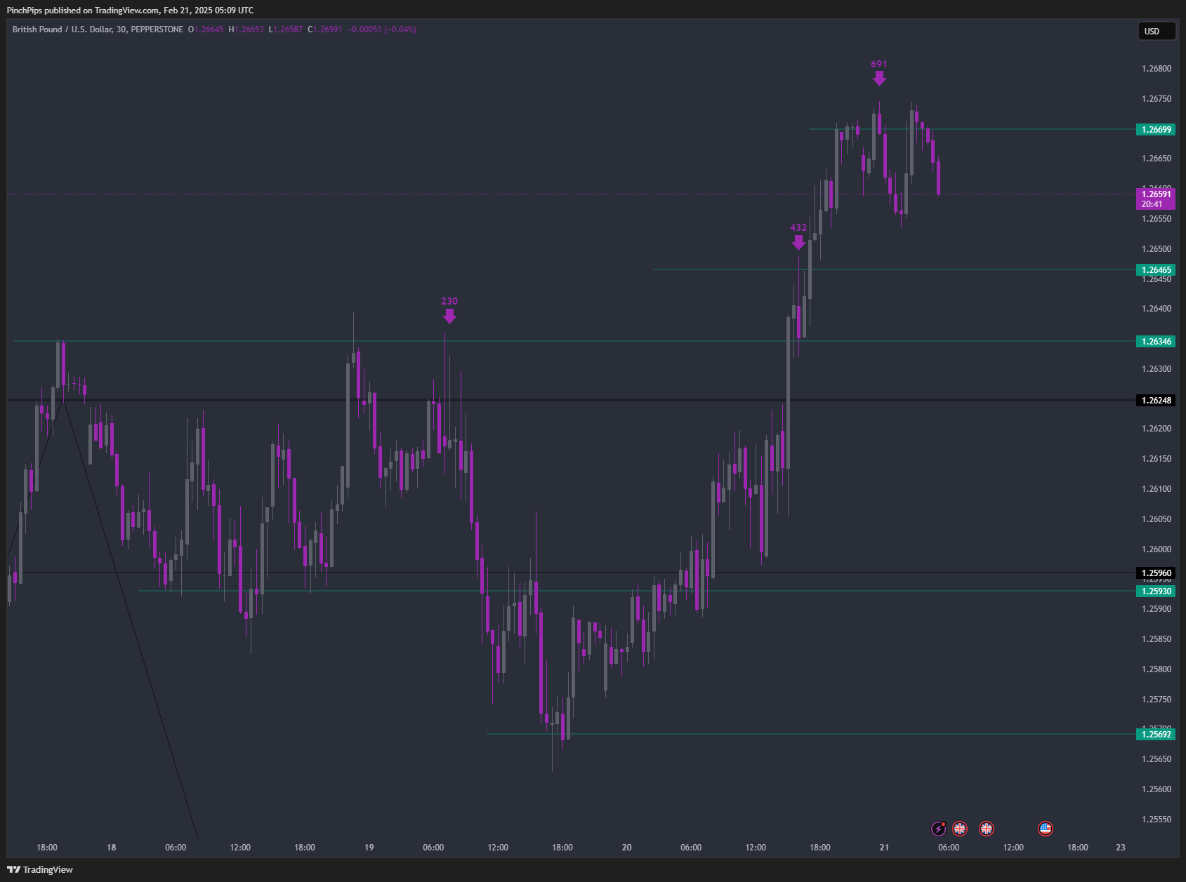 PEPPERSTONE:GBPUSD Chart Image by PinchPips