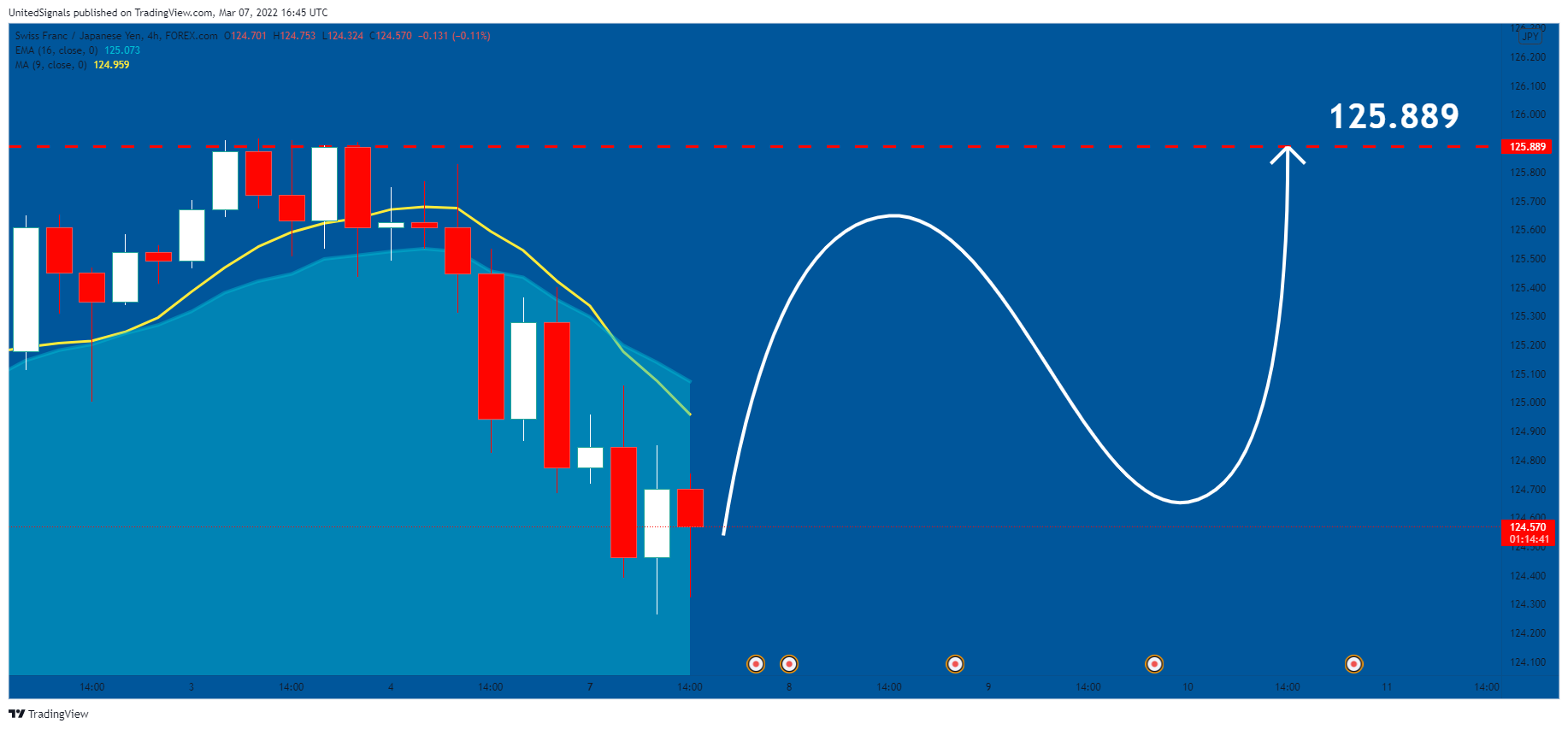 FOREXCOM:CHFJPY Chart Image by UnitedSignals