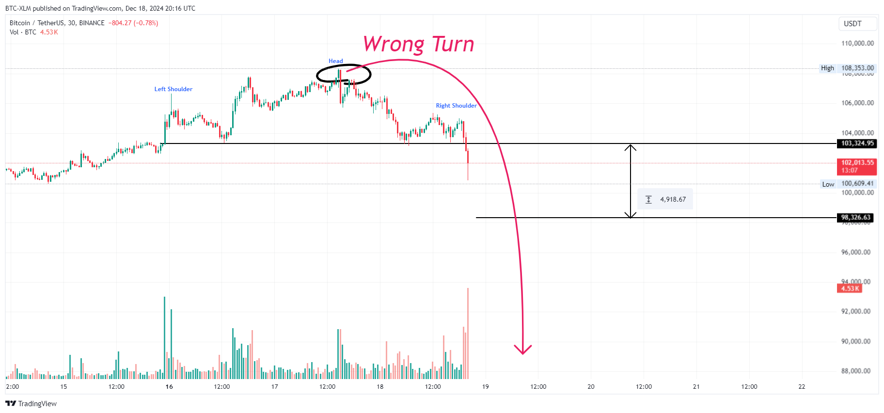 BINANCE:BTCUSDT Chart Image by BTC-XLM