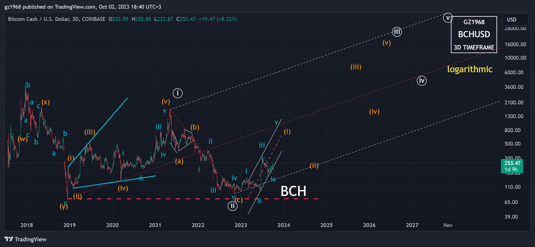 COINBASE:BCHUSD Chart Image by gz1968