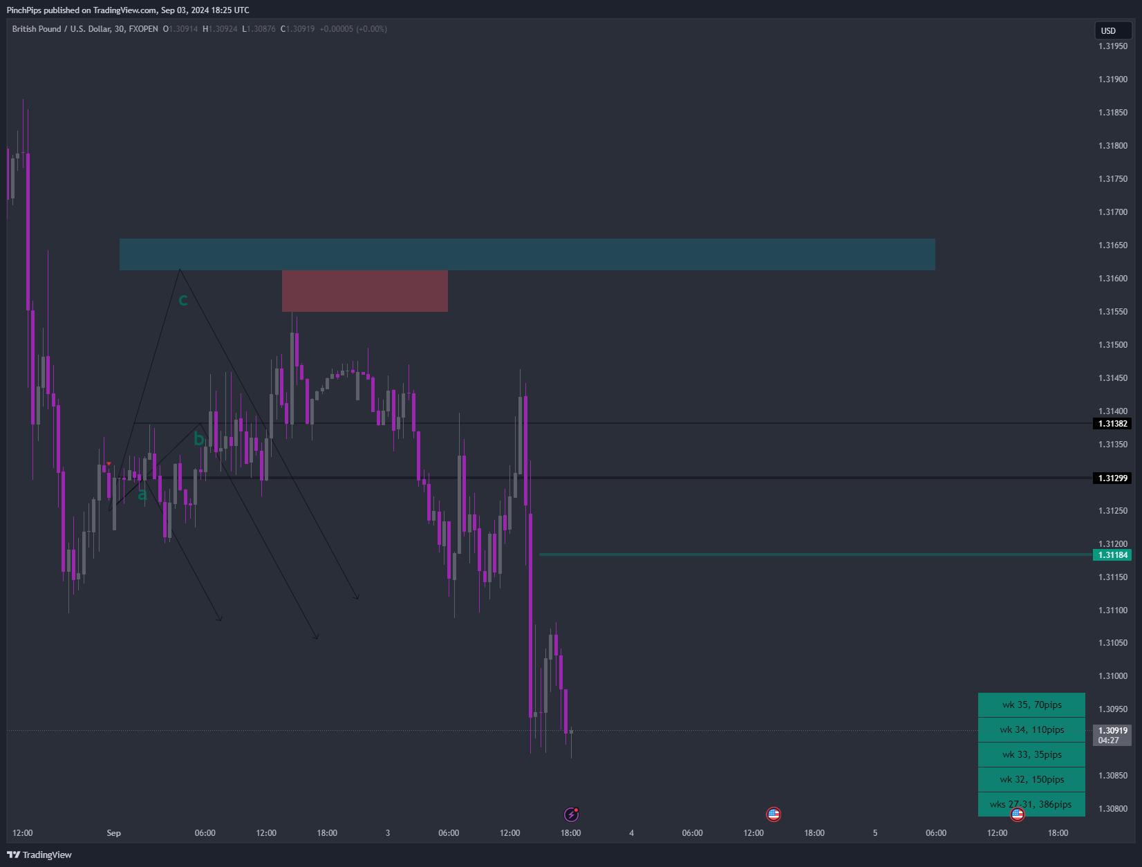 FXOPEN:GBPUSD Chart Image by PinchPips