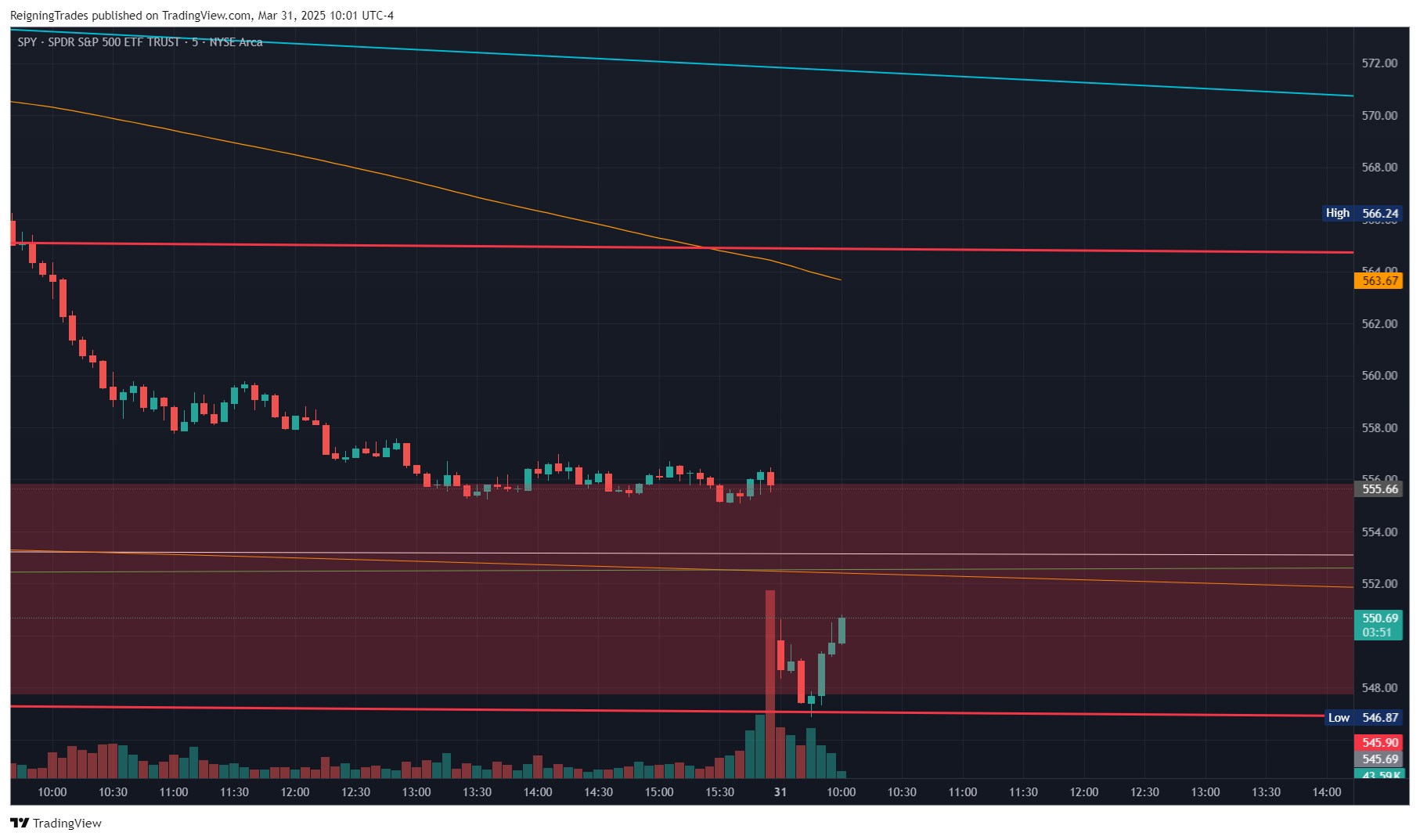 BATS:SPY Chart Image by ReigningTrades