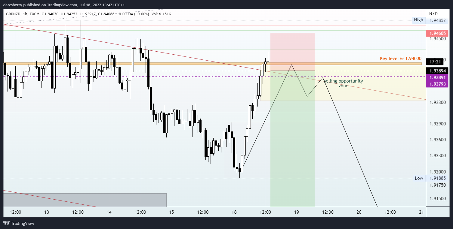 FX:GBPNZD Chart Image by darcsherry