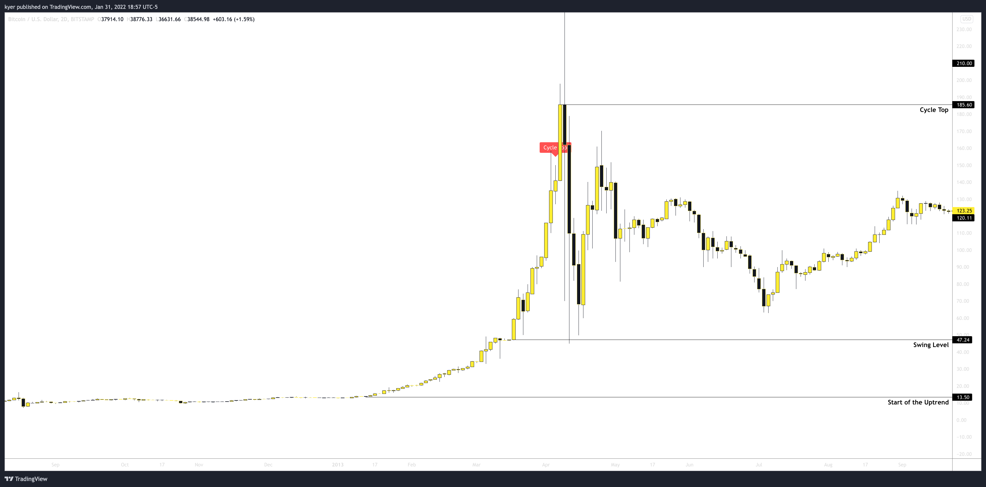 BITSTAMP:BTCUSD Chart Image by kyer