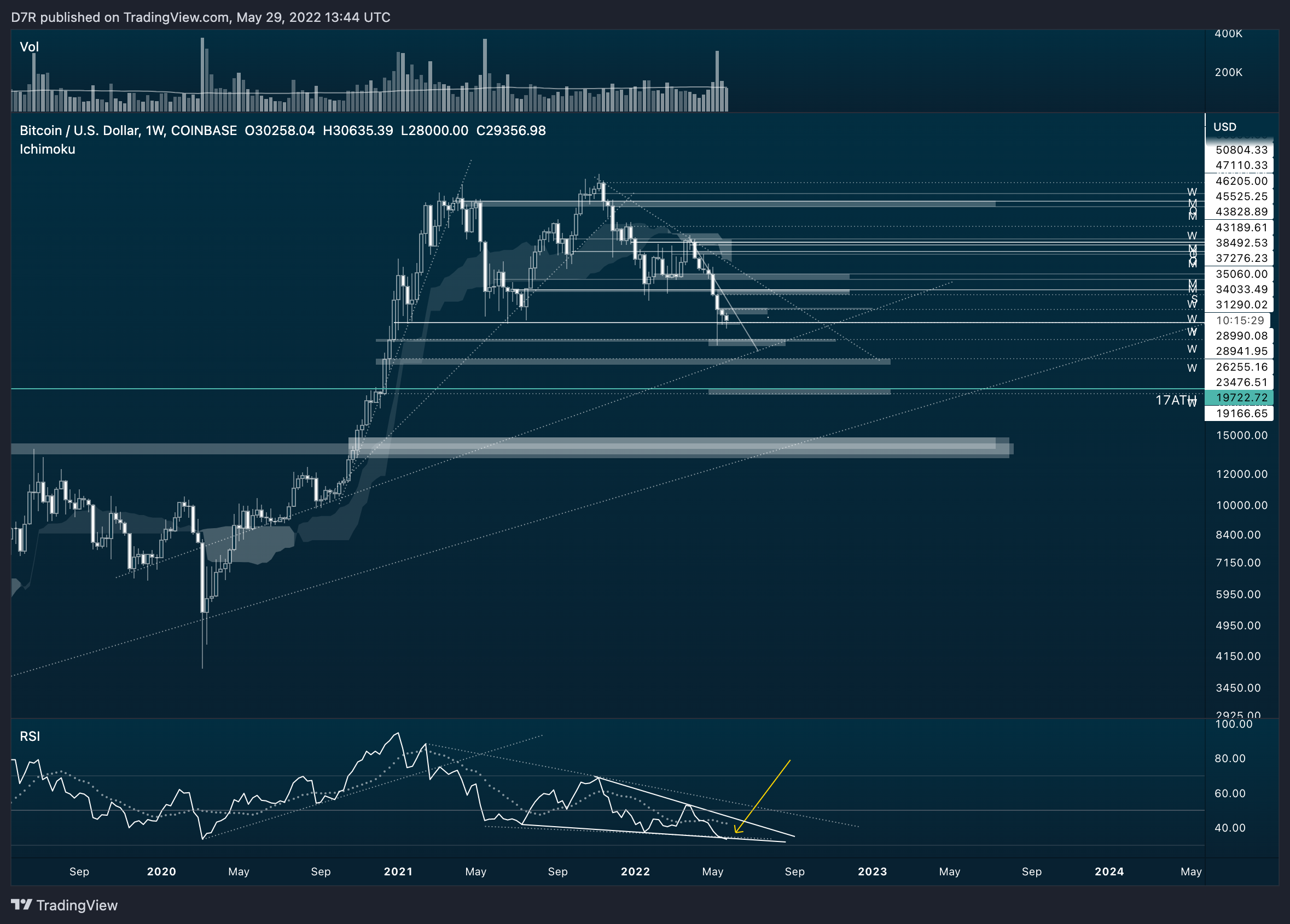COINBASE:BTCUSD Chart Image by D7R