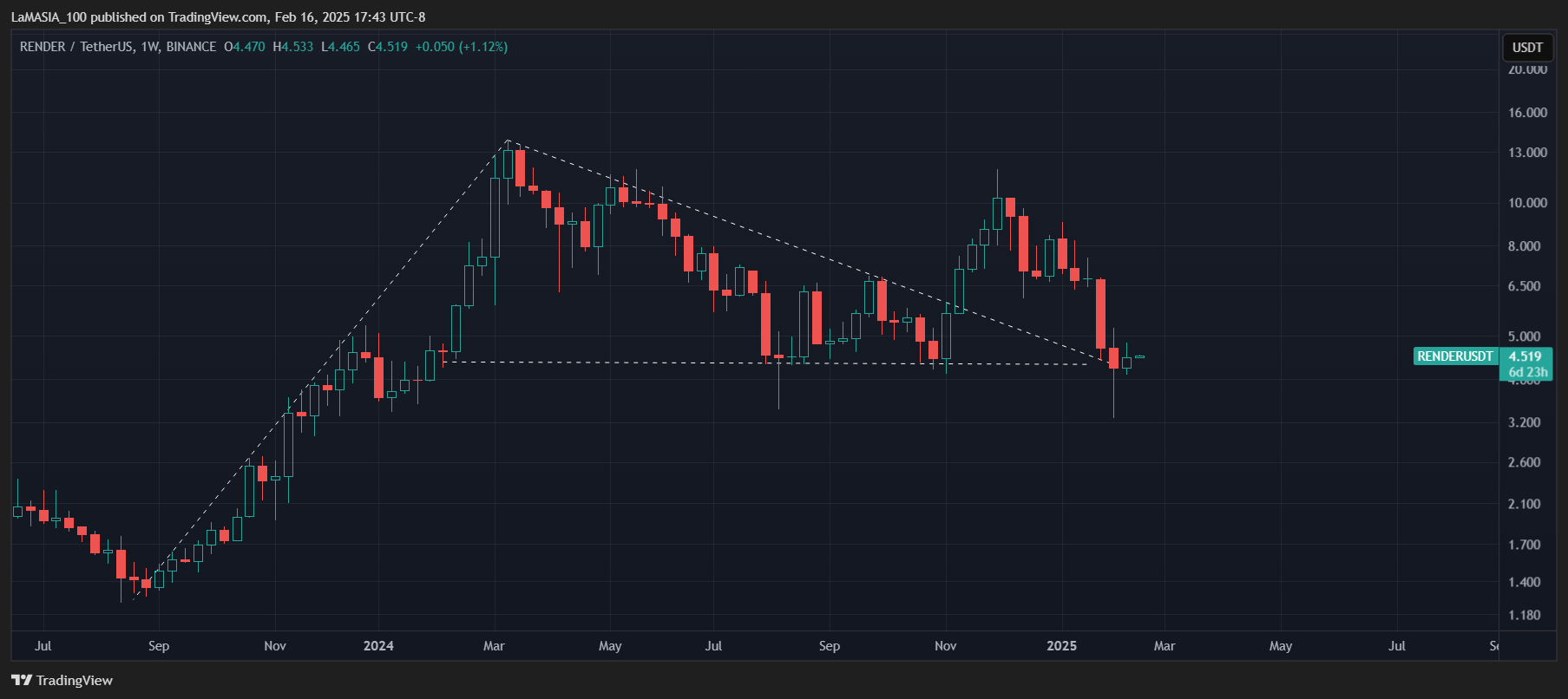 BINANCE:RENDERUSDT Chart Image by LaMASIA_100