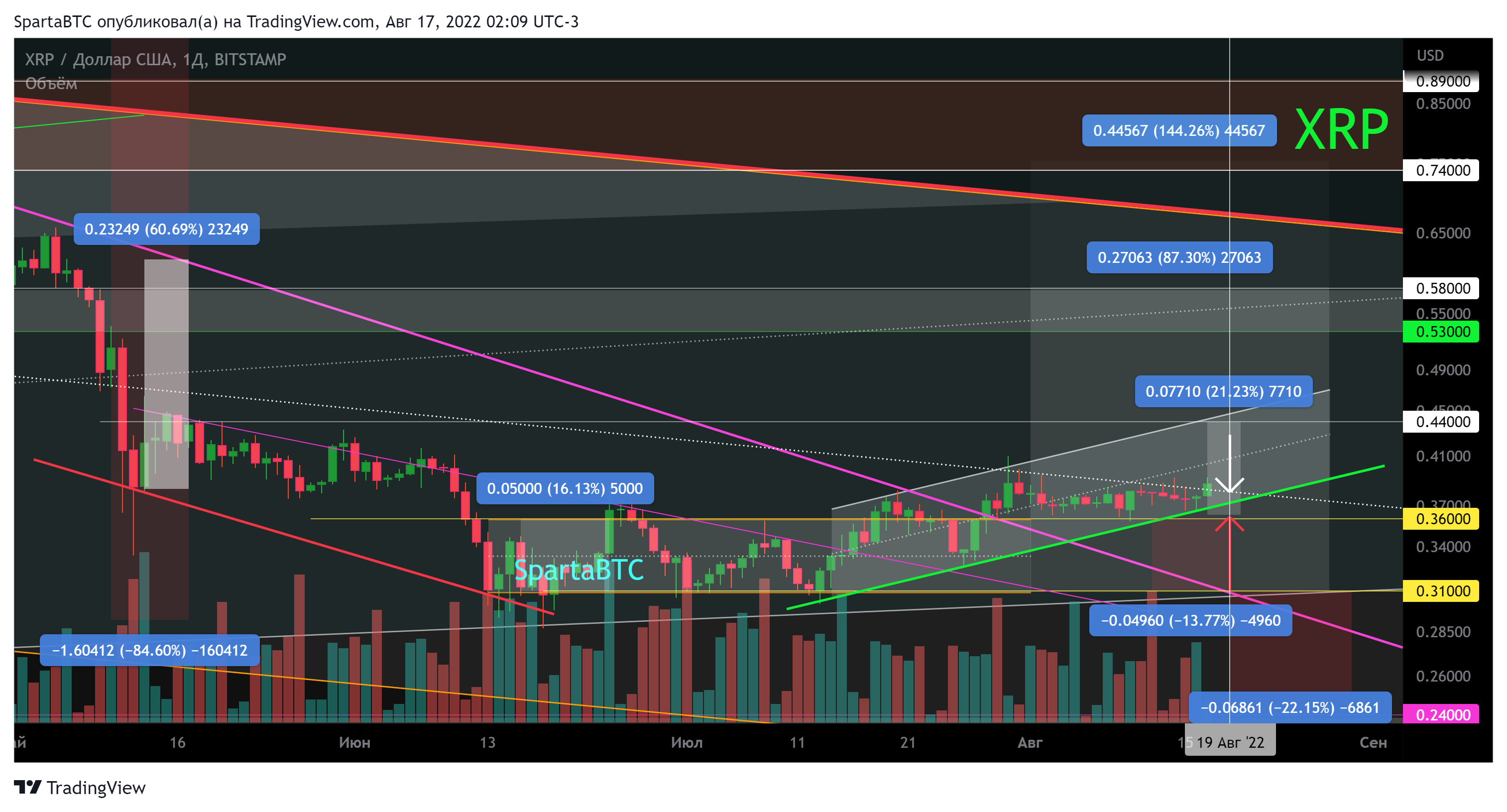 BITSTAMP:XRPUSD Chart Image by SpartaBTC