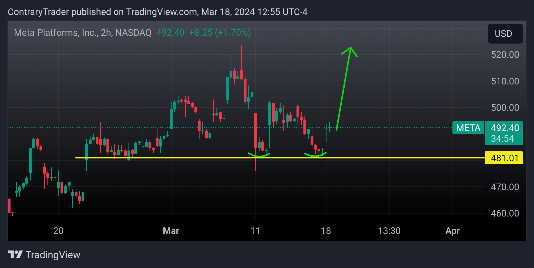 BATS:META Chart Image by ContraryTrader