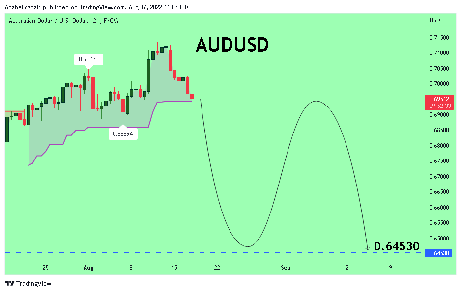 FX:AUDUSD Chart Image by AnabelSignals