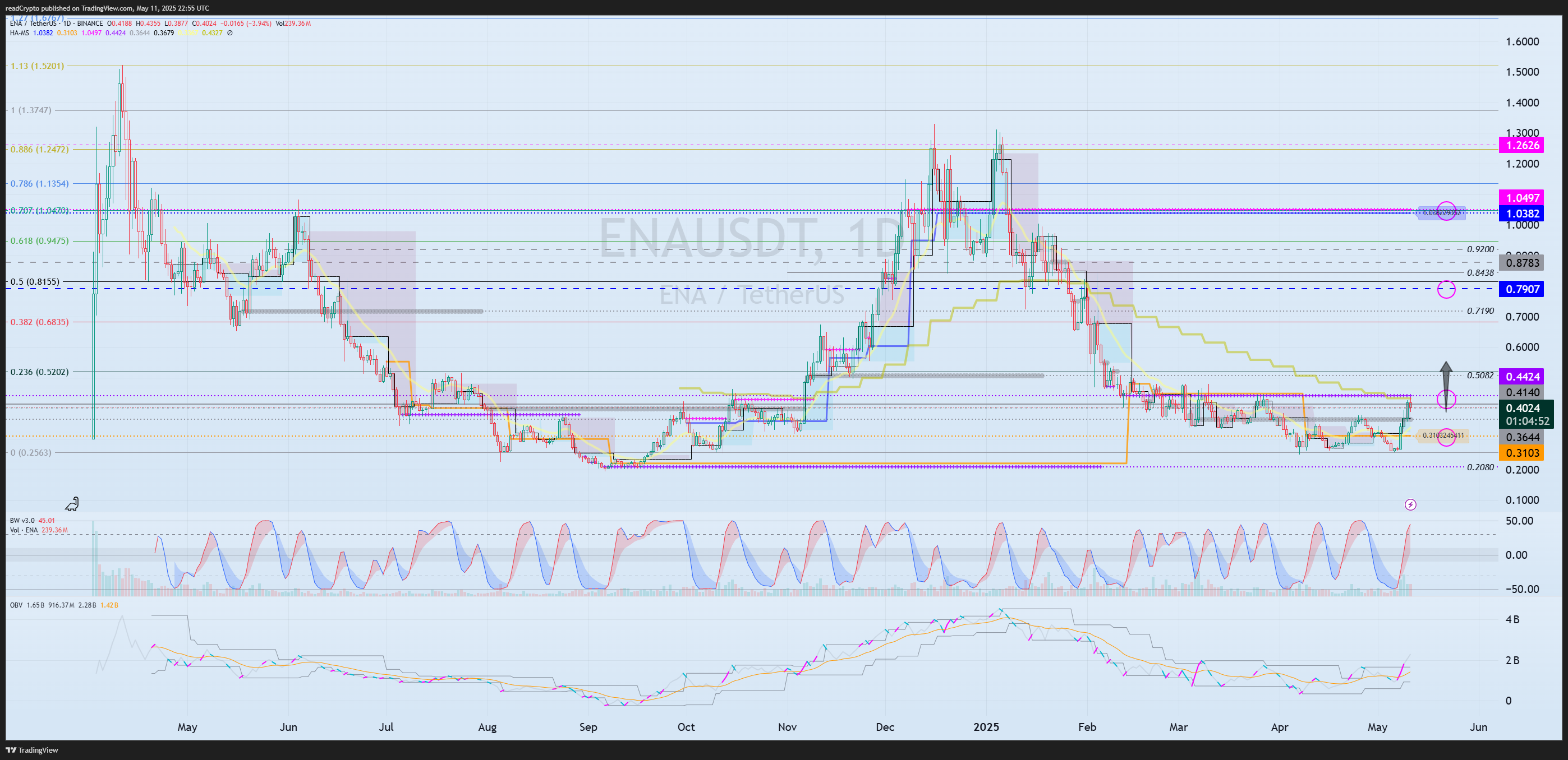 BINANCE:ENAUSDT Chart Image by readCrypto