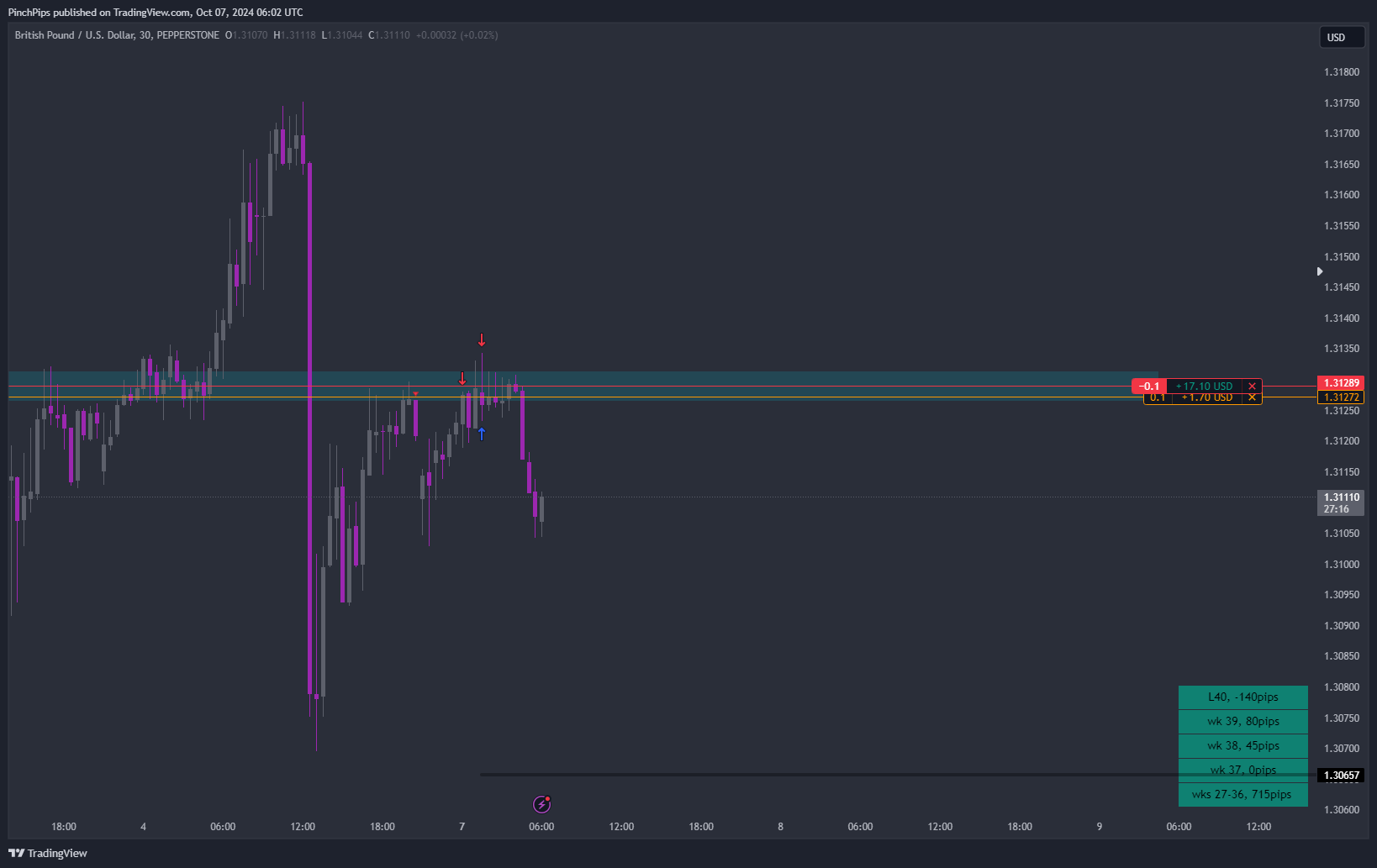 PEPPERSTONE:GBPUSD Chart Image by PinchPips