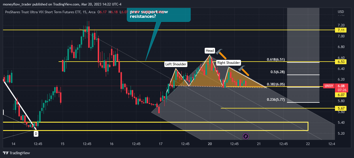 AMEX:UVXY Chart Image by moneyflow_trader