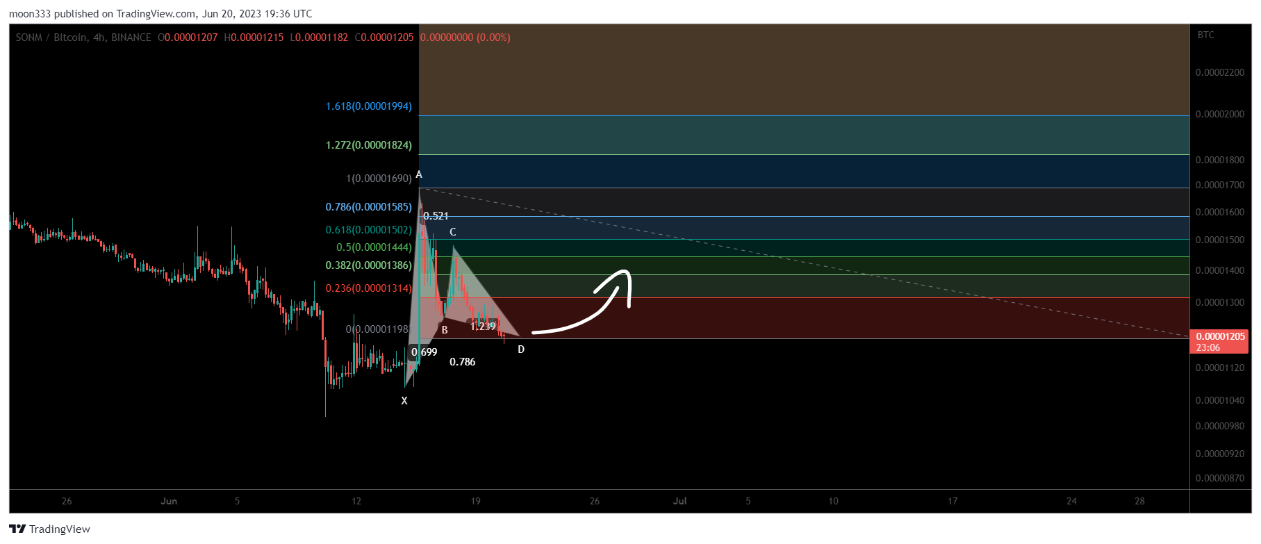 BINANCE:SNMBTC Chart Image by moon333
