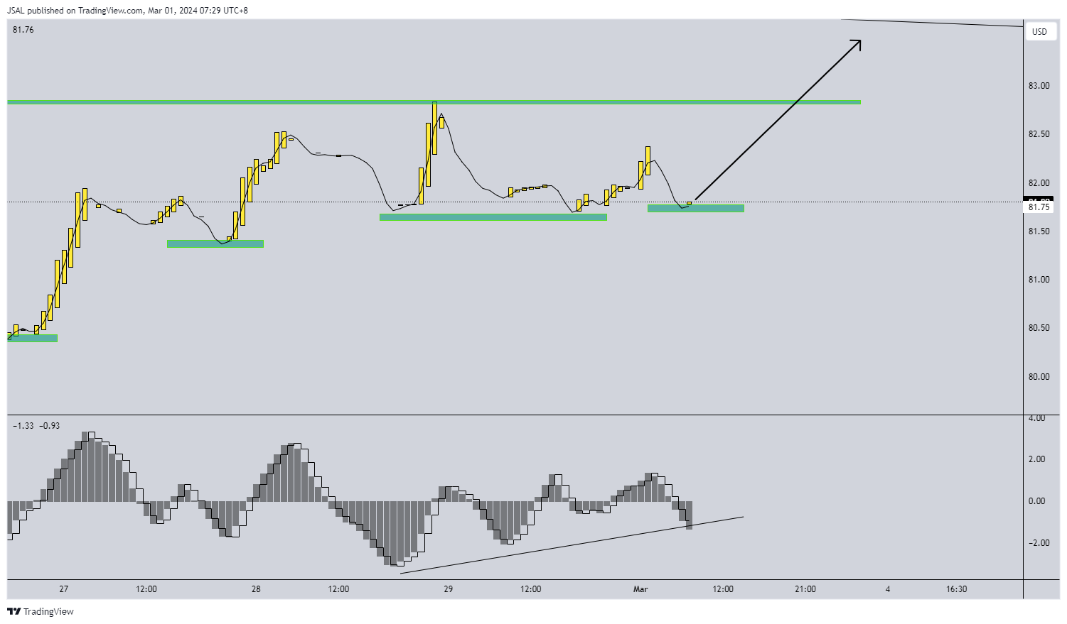FXOPEN:XBRUSD Chart Image by JSAL