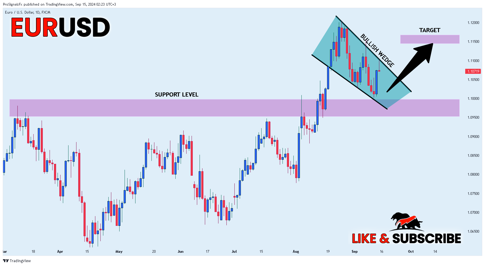 FX:EURUSD Chart Image by ProSignalsFx