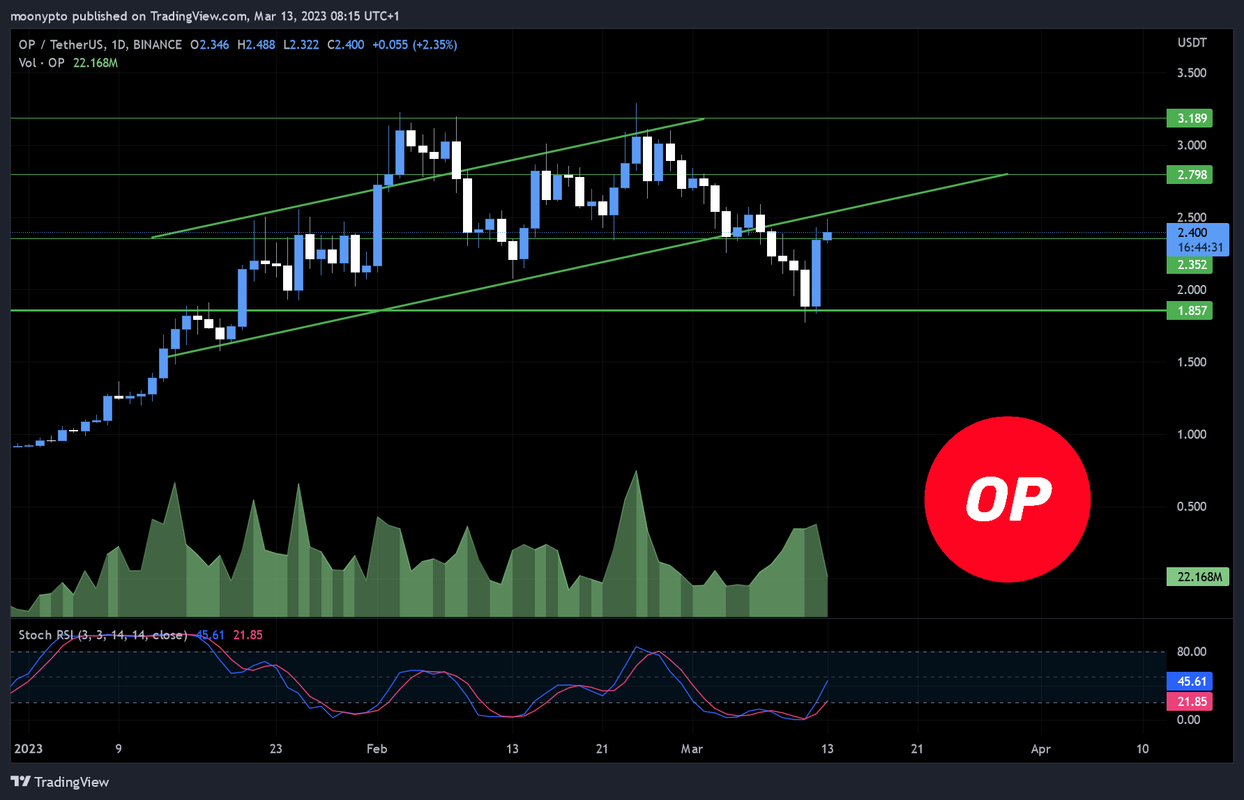 BINANCE:OPUSDT Chart Image by moonypto