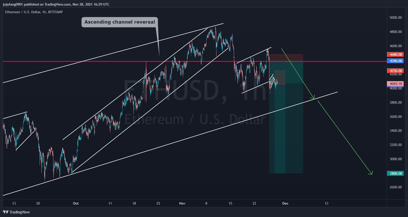 BITSTAMP:ETHUSD Chart Image by jojofang0901