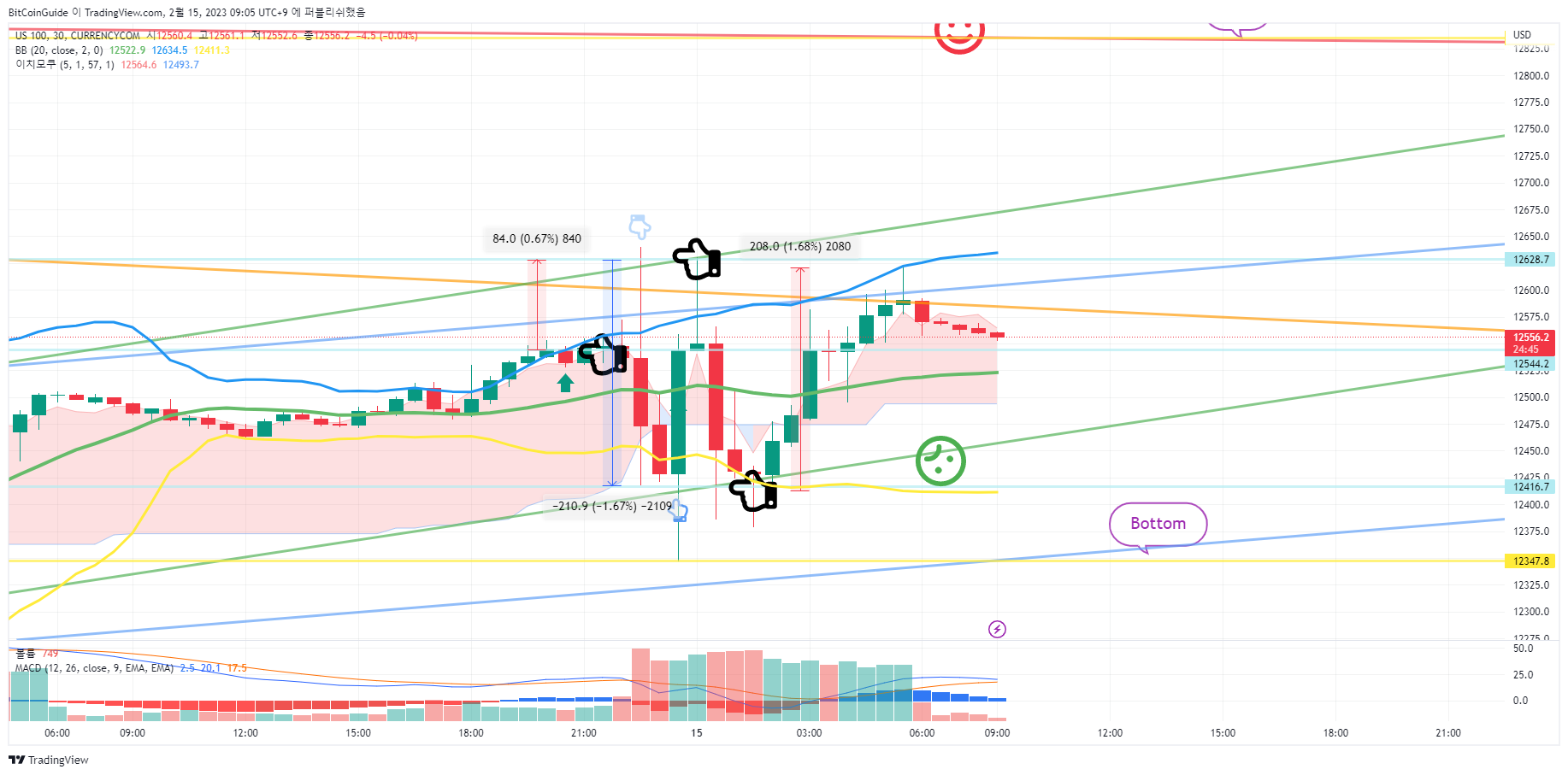 CURRENCYCOM:US100 Chart Image by BitCoinGuide