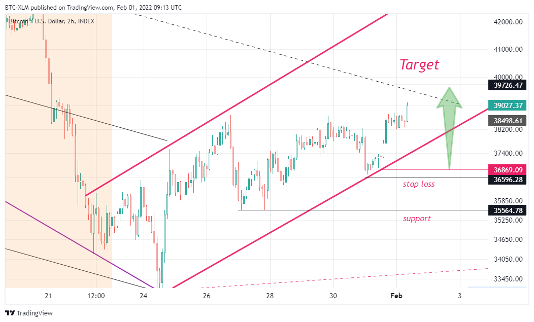 INDEX:BTCUSD Chart Image by BTC-XLM
