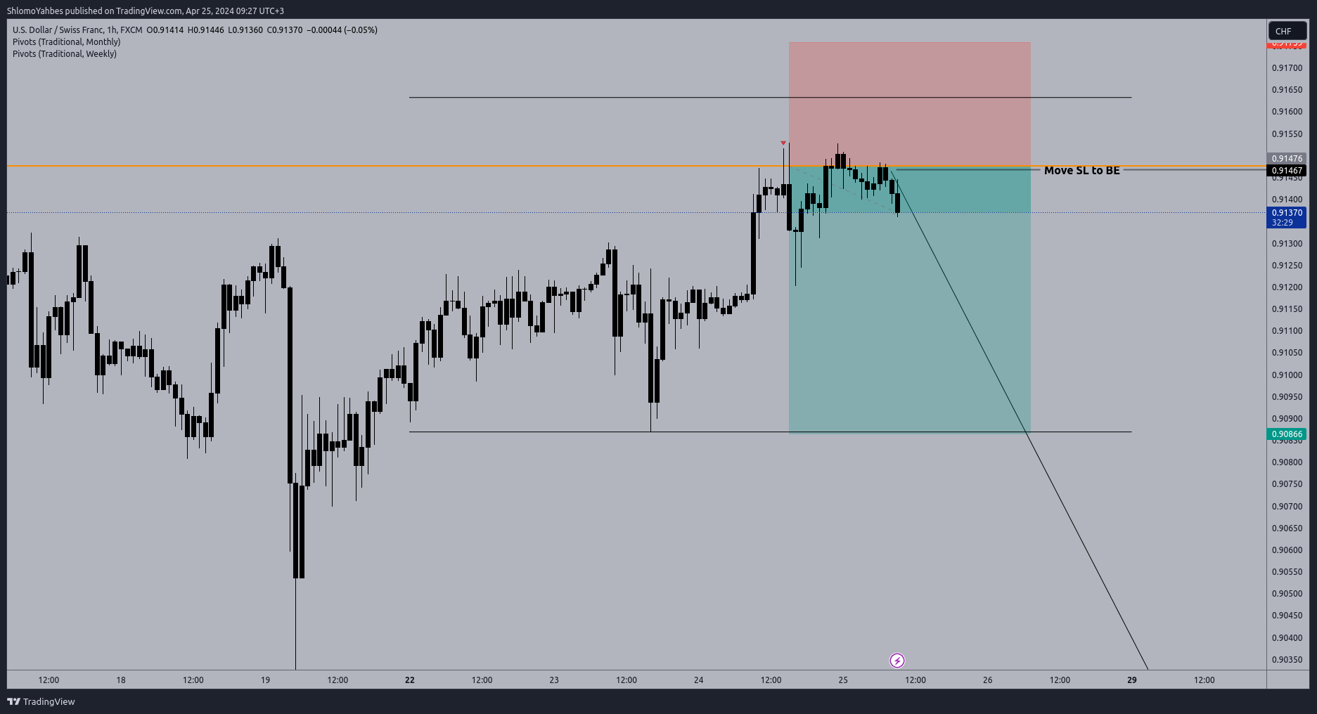 FX:USDCHF Chart Image by ShlomoYahbes