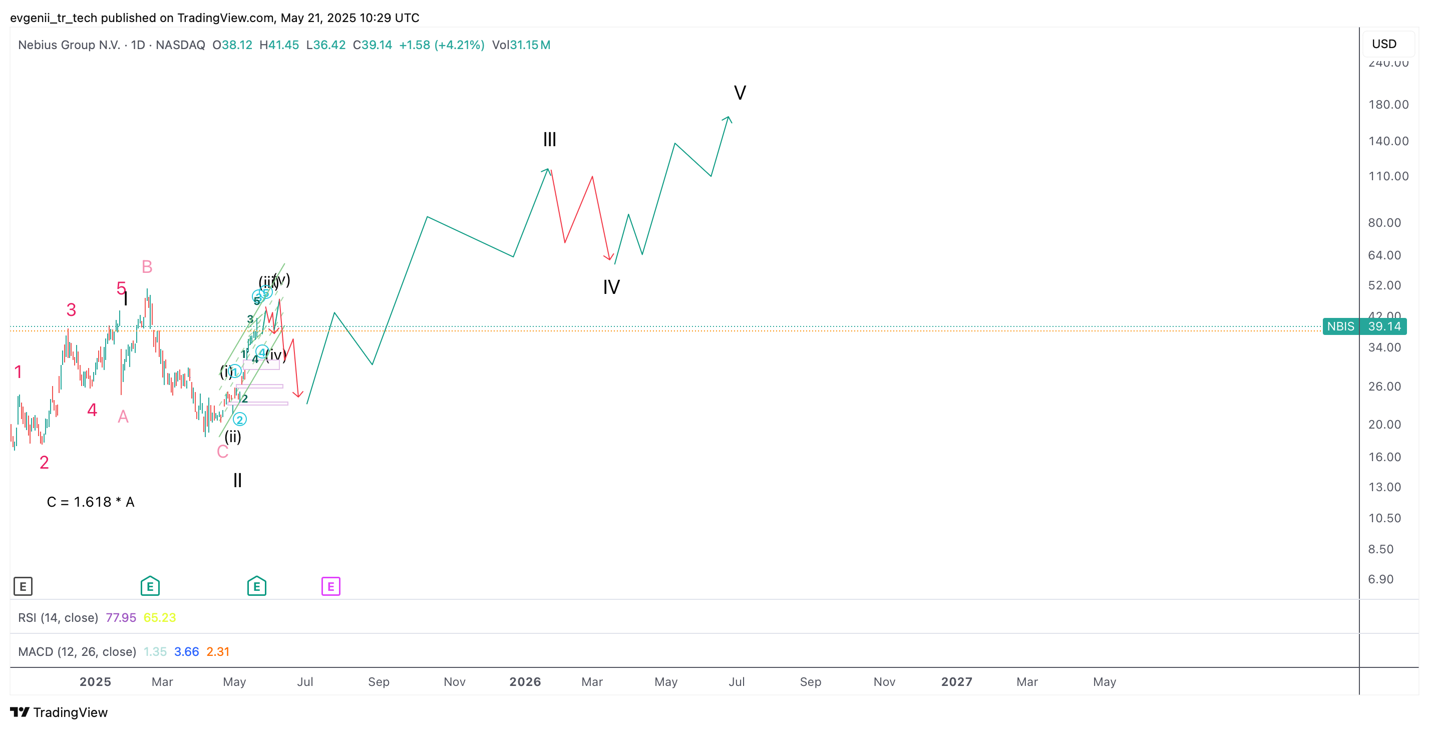 BATS:NBIS Chart Image by evgenii_tr_tech